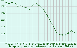 Courbe de la pression atmosphrique pour Bergerac (24)