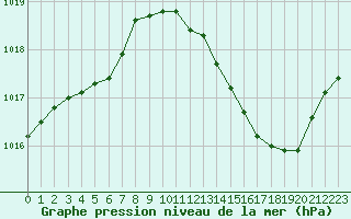 Courbe de la pression atmosphrique pour Avord (18)