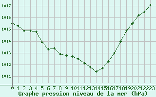 Courbe de la pression atmosphrique pour Creil (60)