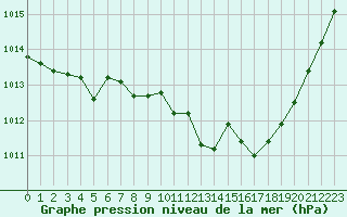 Courbe de la pression atmosphrique pour Orange (84)