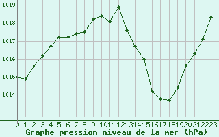 Courbe de la pression atmosphrique pour Cap de la Hague (50)