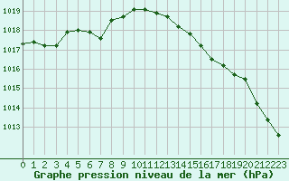 Courbe de la pression atmosphrique pour Cap Corse (2B)