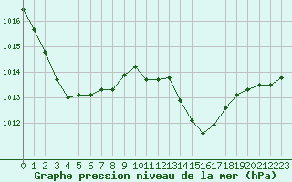 Courbe de la pression atmosphrique pour Corsept (44)