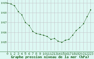 Courbe de la pression atmosphrique pour Ouessant (29)