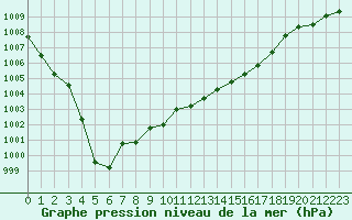 Courbe de la pression atmosphrique pour Hyres (83)