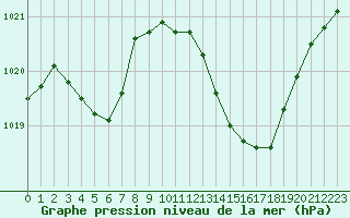 Courbe de la pression atmosphrique pour La Beaume (05)