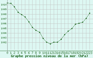 Courbe de la pression atmosphrique pour Evreux (27)