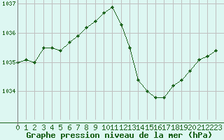 Courbe de la pression atmosphrique pour Aouste sur Sye (26)