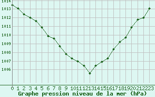 Courbe de la pression atmosphrique pour Herbault (41)