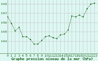 Courbe de la pression atmosphrique pour Pointe de Socoa (64)