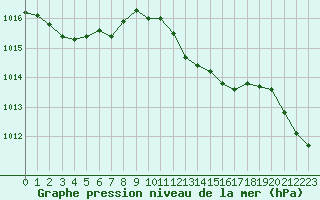 Courbe de la pression atmosphrique pour Ile Rousse (2B)