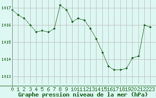 Courbe de la pression atmosphrique pour Beaucroissant (38)