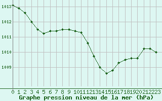 Courbe de la pression atmosphrique pour Annecy (74)