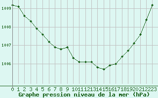 Courbe de la pression atmosphrique pour Brest (29)