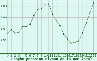 Courbe de la pression atmosphrique pour Sisteron (04)