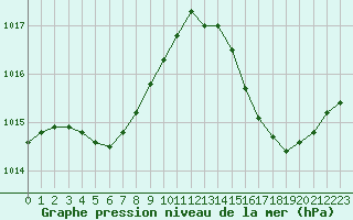 Courbe de la pression atmosphrique pour Cap Ferret (33)