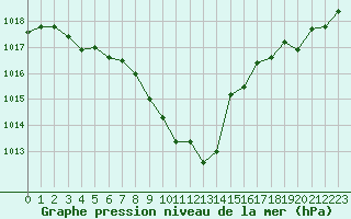 Courbe de la pression atmosphrique pour Sain-Bel (69)