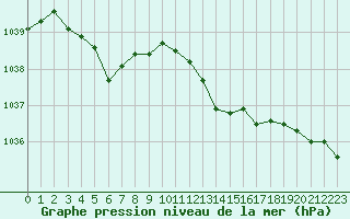 Courbe de la pression atmosphrique pour Le Talut - Belle-Ile (56)