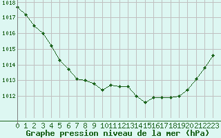 Courbe de la pression atmosphrique pour Chatelus-Malvaleix (23)