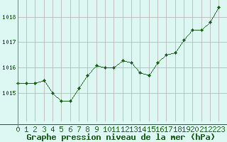 Courbe de la pression atmosphrique pour Corny-sur-Moselle (57)