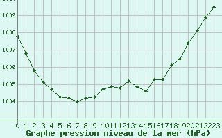 Courbe de la pression atmosphrique pour Dinard (35)