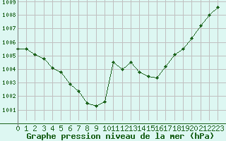 Courbe de la pression atmosphrique pour Mazres Le Massuet (09)