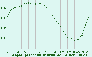 Courbe de la pression atmosphrique pour Brive-Souillac (19)