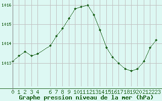 Courbe de la pression atmosphrique pour Jan (Esp)