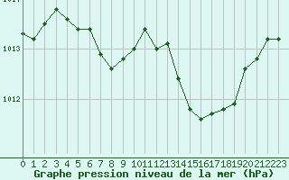 Courbe de la pression atmosphrique pour Isle-sur-la-Sorgue (84)