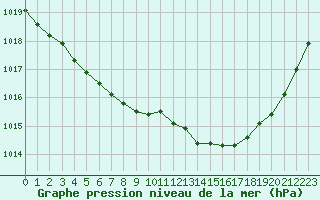 Courbe de la pression atmosphrique pour Ploumanac