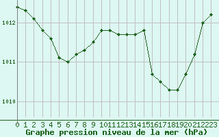 Courbe de la pression atmosphrique pour Nmes - Garons (30)