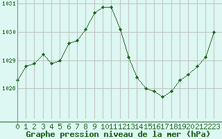 Courbe de la pression atmosphrique pour Sisteron (04)