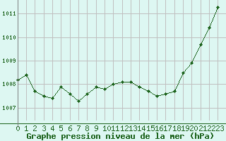 Courbe de la pression atmosphrique pour Melun (77)