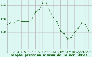 Courbe de la pression atmosphrique pour Villarzel (Sw)