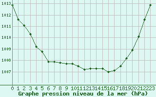 Courbe de la pression atmosphrique pour Ile Rousse (2B)