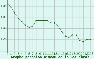 Courbe de la pression atmosphrique pour Hestrud (59)