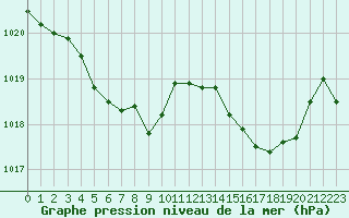 Courbe de la pression atmosphrique pour Perpignan Moulin  Vent (66)