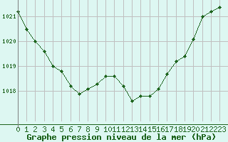 Courbe de la pression atmosphrique pour La Roche-sur-Yon (85)