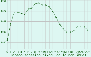 Courbe de la pression atmosphrique pour Solenzara - Base arienne (2B)