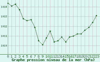 Courbe de la pression atmosphrique pour Cavalaire-sur-Mer (83)