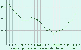 Courbe de la pression atmosphrique pour Douzens (11)