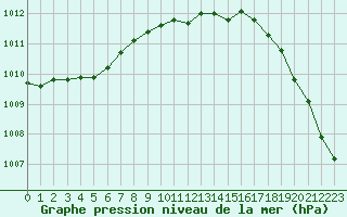 Courbe de la pression atmosphrique pour Nostang (56)