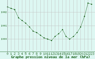 Courbe de la pression atmosphrique pour Aubenas - Lanas (07)