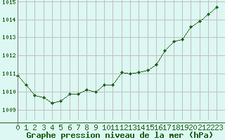 Courbe de la pression atmosphrique pour Laqueuille (63)