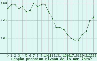 Courbe de la pression atmosphrique pour Villarzel (Sw)