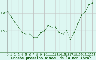 Courbe de la pression atmosphrique pour Charleville-Mzires / Mohon (08)