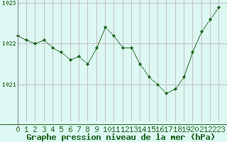 Courbe de la pression atmosphrique pour Avord (18)