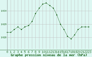 Courbe de la pression atmosphrique pour Connerr (72)