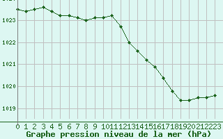 Courbe de la pression atmosphrique pour Ile de Groix (56)