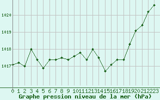 Courbe de la pression atmosphrique pour Dijon / Longvic (21)